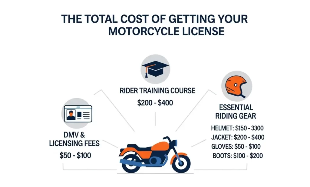 How Much Do Motorcycle Classes Cost? Your Ultimate Guide to Rider Training Fees 2 Cost of Getting Motorcycle License