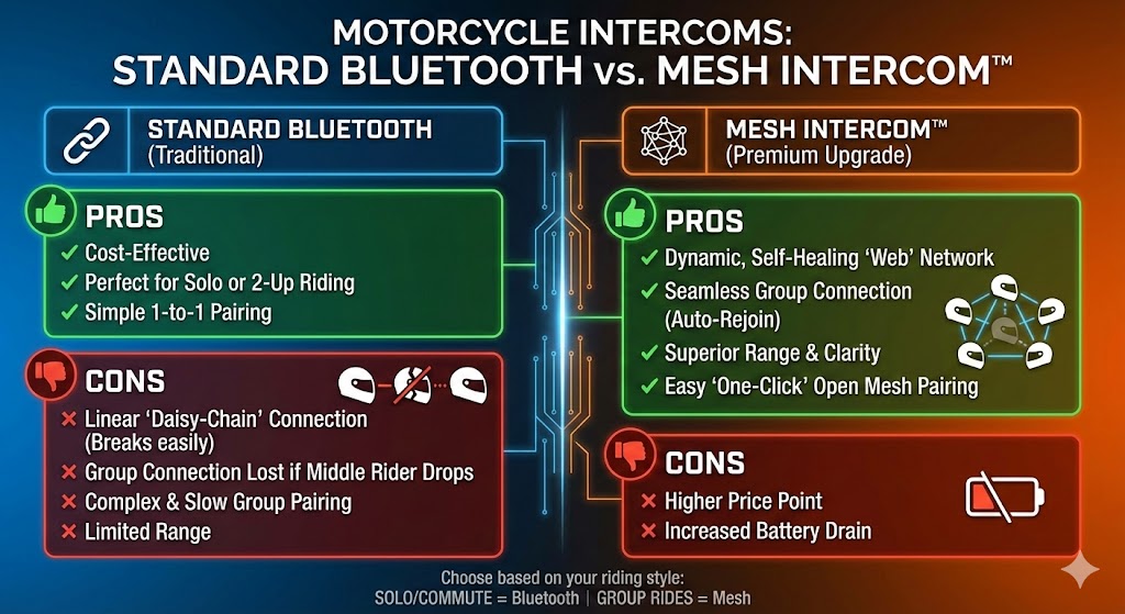 7 Best Motorcycle Helmets with Bluetooth: Complete Guide to Integrated Communication Systems 9 Mesh vs Bluetooth Intercoms