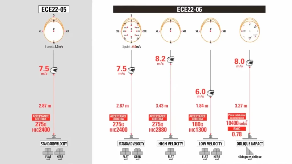 How to Choose a Motorcycle Helmet That Actually Saves Lives: Complete Safety Breakdown 6 ECE Certification